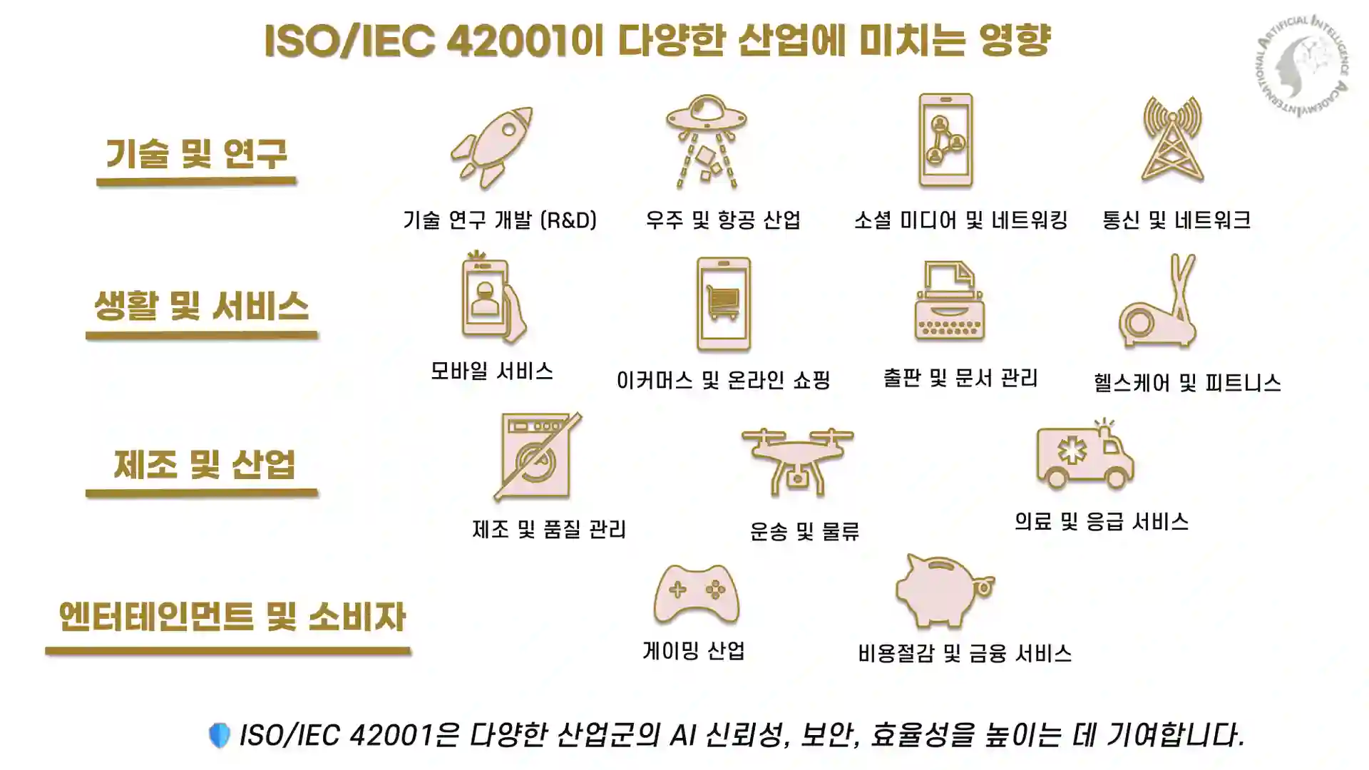 ISO/IEC 42001 Impact on Industries