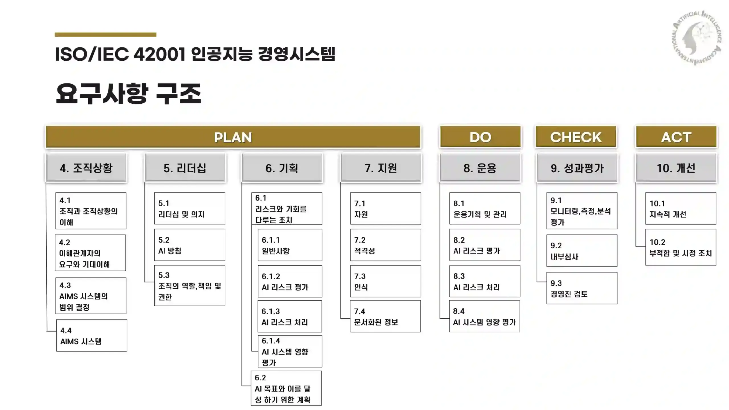 ISO 42001 인공지능경영시스템 핵심 조항 흐름 요약 도식 ISO/IEC 42001 AIMS 조항 구조 흐름도