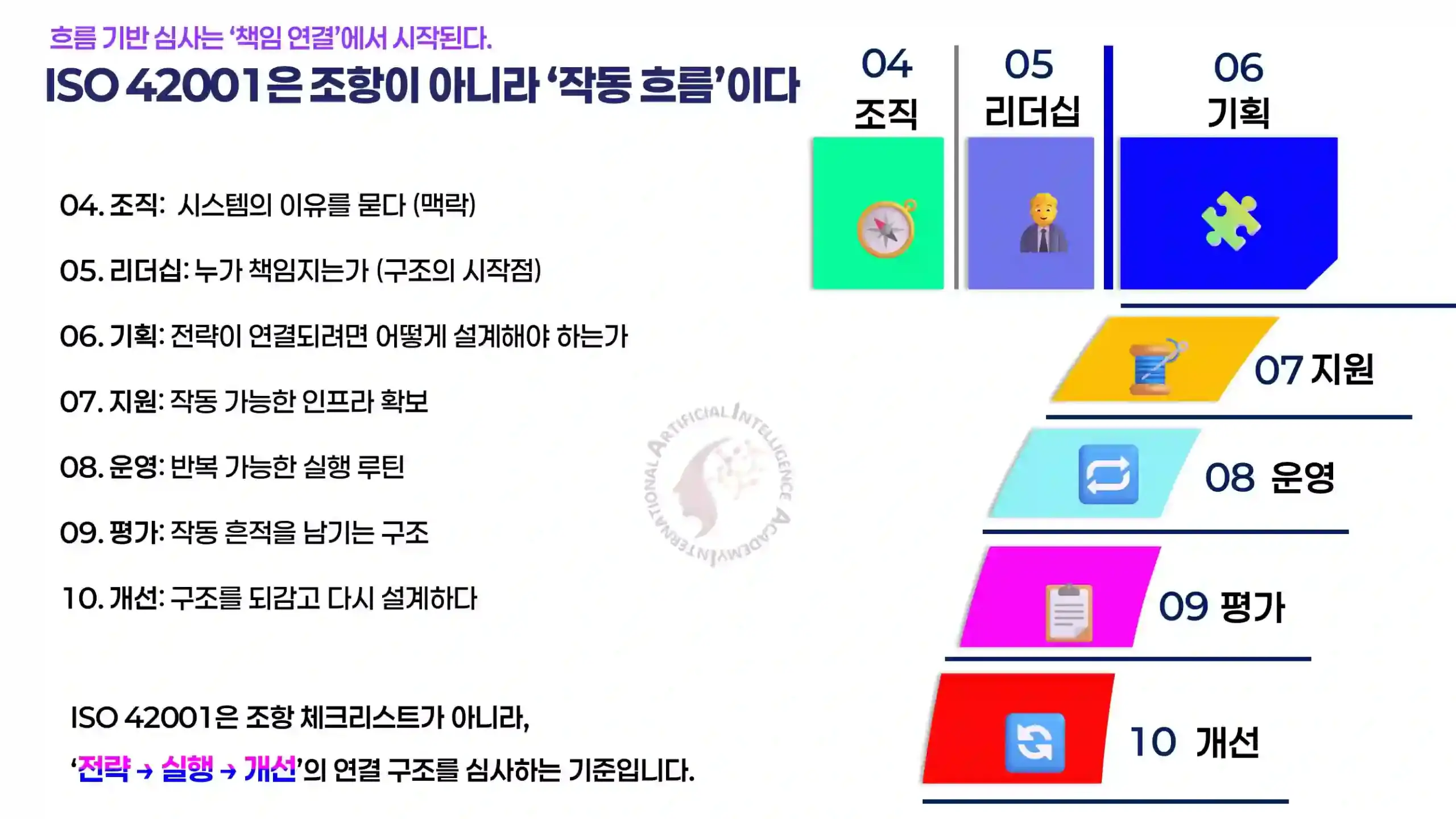 ISO IEC 42001 AIMS Clause Flow Structure ISO IEC 42001 AI Governance 조항 흐름과 Evidence 판단 구조