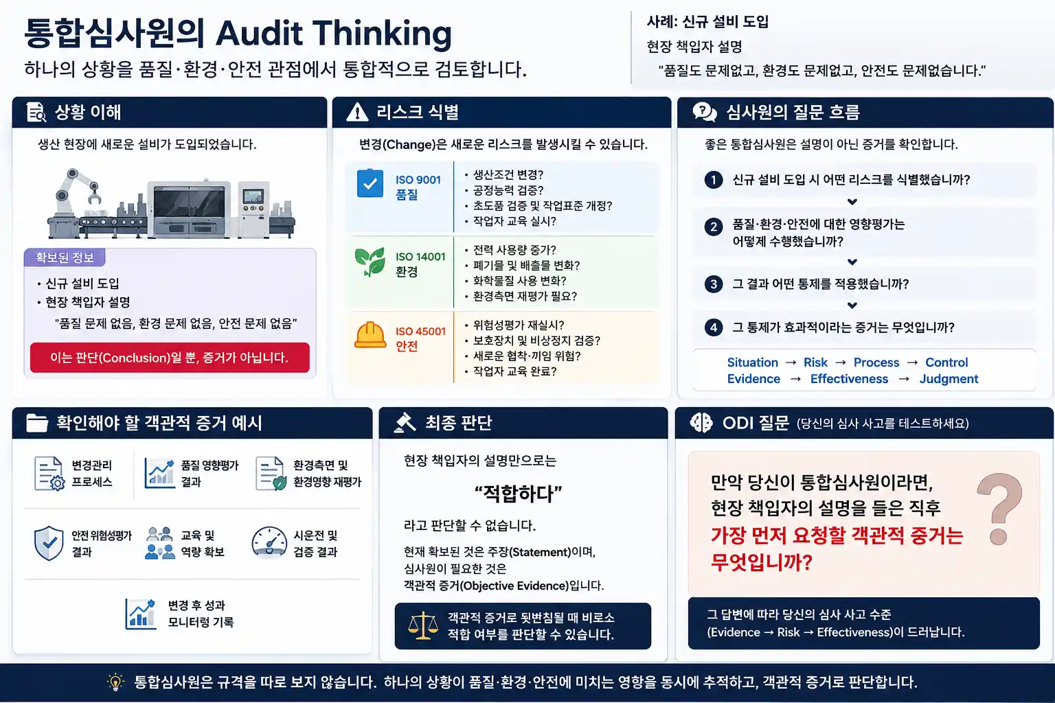 ISO 심사원 과정 Audit Thinking 판단 흐름 국제AI교육원 ISO 심사원 과정 Audit Thinking 사례 - ISO 9001 ISO 14001 ISO 45001 관점에서 리스크 객관적 증거 판단 흐름을 한눈에 보여주는 심사원 교육 구조